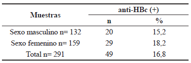 Prevalencia de exposici&oacute;n al VHB (anti-HBc) en hijos de madres HBsAg+) seg&uacute;n el sexo, 2007- 2012.