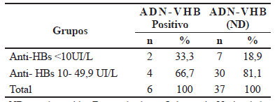 Presencia de ADN del VHB en hijos de
madres positivas al HBsAg seg&uacute;n t&iacute;tulos de anti-HBs, 2007-2012.