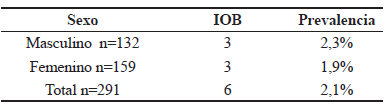 Muestra la prevalencia de IOB en relaci&oacute;n a
los sexos
