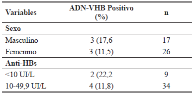  Positividad al ADN-VHB en
hijos de madres positivas al HBsAg seg&uacute;n variables sociodemogr&aacute;ficas y
anti-HBs.
