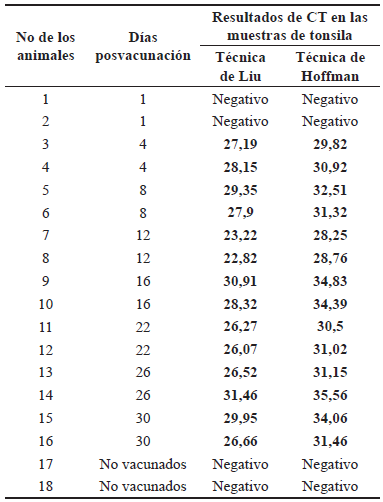 Resultados de RT PCR en tiempo real enmuestras de tonsilas de animales vacunados, mediantesla técnica de Liu y la de Hoffman.