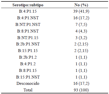 Clasificaci&oacute;n en serotipo y subtipo de cepas de Neisseria meningitidis serogrupo B aisladas en pacientes. Sao Paulo, Brasil, junio 1990-junio 1991.