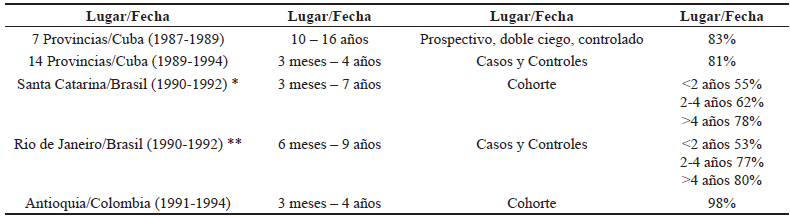 Efectividad de VA-MENGOC-BC&reg; en la prevenci&oacute;n de casos de enfermedad meningoc&oacute;cica en diferentes escenarios epidemiol&oacute;gicos.