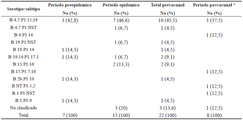 Clasificaci&oacute;n en serotipo y subtipo de cepas de Neisseria meningitidis serogrupo B aisladas en pacientes.Canelones, Uruguay, abril 2000-marzo 2003.