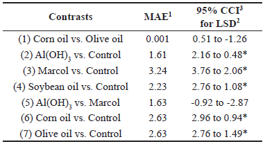Selected contrasts for OVA-Ig specifi c levels.