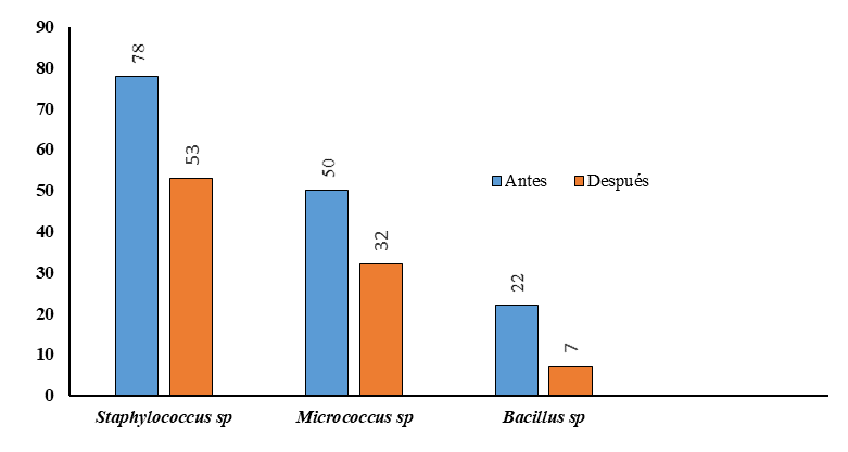 Cepas aisladas antes y despu&eacute;s del uso de los
desinfectantes.