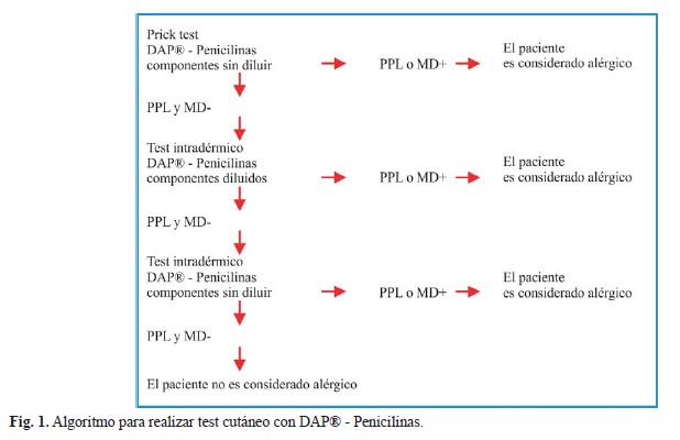 Algoritmo para realizar test cut&aacute;neo con DAP&reg; - Penicilinas