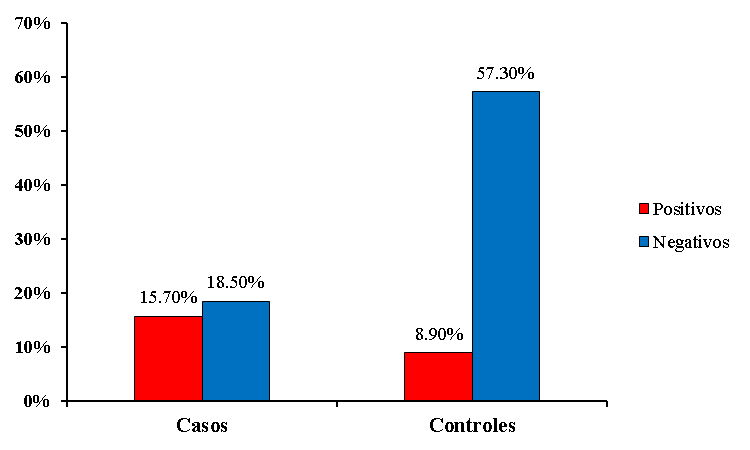 Distribuci&oacute;n de la muestra seg&uacute;n resultados del test con DAP&reg; - Penicilinas