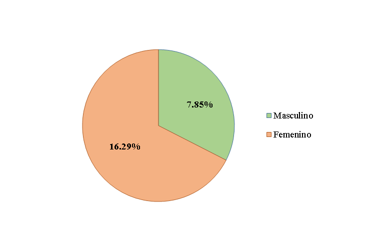 Distribuci&oacute;n de pacientes positivos al test con DAP&reg; - Penicilinas seg&uacute;n sexo