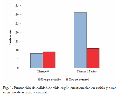 Puntuaci�n de calidad de vida seg�n cuestionarios en rinitis y asma en grupo de estudio y control.
