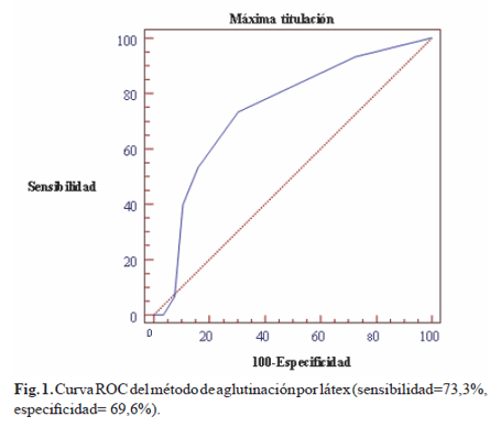 Curva ROC del m�todo de aglutinaci�n por l�tex (sensibilidad=73,3%, especificidad= 69,6%)