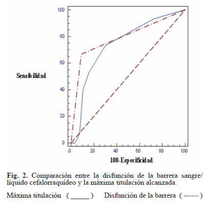 Comparaci�n entre la disfunci�n de la barrera sangre/l�quido cefalorraqu�deo y la m�xima titulaci�n alcanzada.