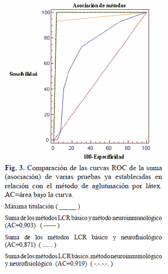 Comparaci�n de las curvas ROC de la suma (asociaci�n) de varias pruebas ya establecidas en relaci�n con el m�todo de aglutinaci�n por l�tex