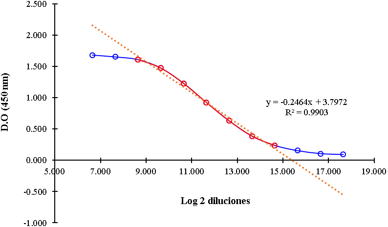 Determinaci&oacute;n del rango lineal de la curva. Exploraci&oacute;n del rango de la curva
(azul): diluciones entre 1/100 a 1/ 204800. Rango lineal de la curva (en rojo):
diluciones entre 1/400 a 1/ 25600.
