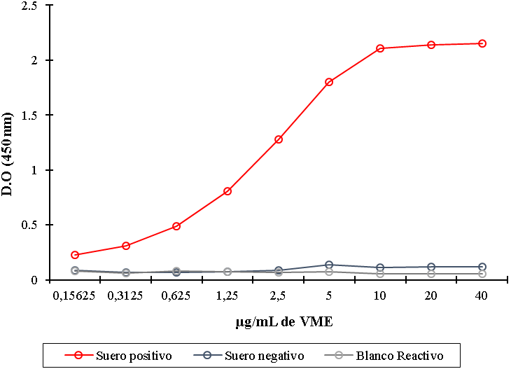 Evaluaci&oacute;n de la concentraci&oacute;n optima de recubrimiento de VME de S. Paratyphi
A.