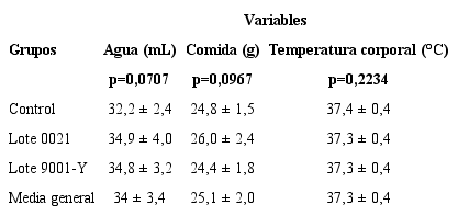 Valor promedio del consumo de agua, alimentos y de la temperatura corporal en las ratas SD machos (media ± DS) y valores de p entre los grupos. Estudio de tolerancia local de la vacuna VA-MENGOC-BC®.