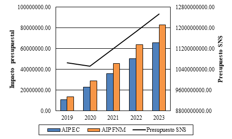Escenarios creados comparados con presupuesto SNS años 2019-2023. 