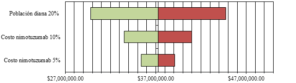 Gráfico de tornado del análisis de sensibilidad determinístico del AIP según esquema de tratamiento del EC fase IV. Valor promedio del quinquenio 2019-2023.