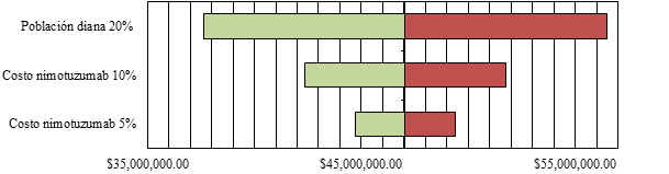 Gráfico de tornado del análisis de sensibilidad determinístico del AIP según esquema de tratamiento del FNM. Valor promedio del quinquenio 2019-2023.