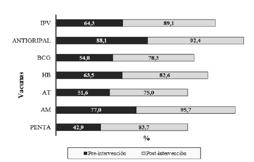 Clasificaci&oacute;n de vacunas seg&uacute;n su composici&oacute;n, pre y post-intervenci&oacute;n. Isla de la Juventud, Cuba, enero/2018-marzo/2019.