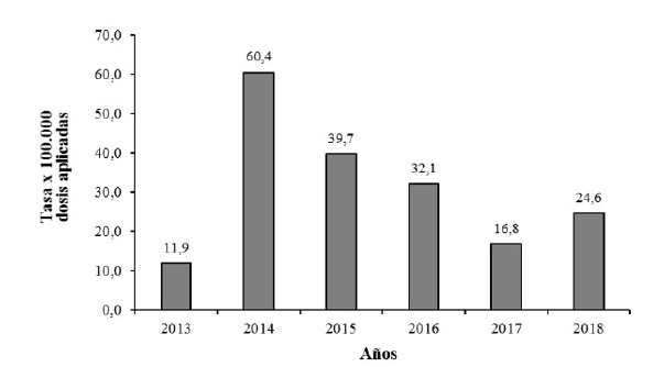 Tasa de ESAVI por a&ntilde;os, seg&uacute;n dosis aplicadas. Isla de la Juventud, Cuba, 2013-2018.