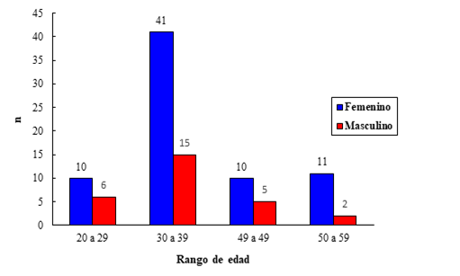 Características epidemiológicas de pacientes con rinitis alérgica.