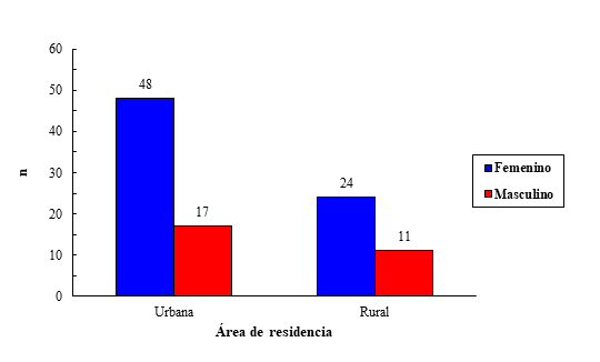 Distribución sociodemográfica de pacientes con rinitis alérgica.