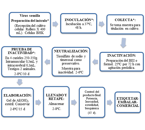 Diagrama de flujo del área de vacunas inactivadas (LABIOFAM) para la vacuna contra la encefalomielitis equina del este. Se señalan en asterisco los puntos críticos.