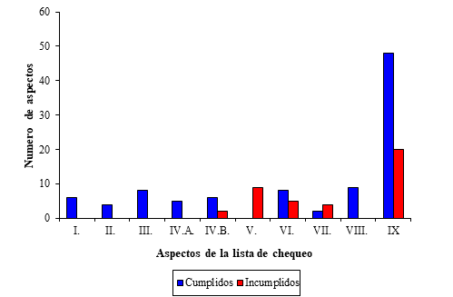 Resultados de la aplicación de la lista de chequeo al área de vacunas inactivadas del Laboratorio biológico farmacéutico. I. Organización y gestión de la seguridad biológica, II. Formación del personal, III. Procedimientos escritos, IV.A EPP, IV.B EPC, V. Diseño de la instalación, VI. Desechos Biológicos Peligrosos, VII. Ubicación de la instalación, VIII. Manipulación de los animales. IX. Total.