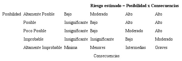 Matriz de estimación del riesgo, aplicada en el área de vacunas inactivadas del Laboratorio biológico farmacéutico.