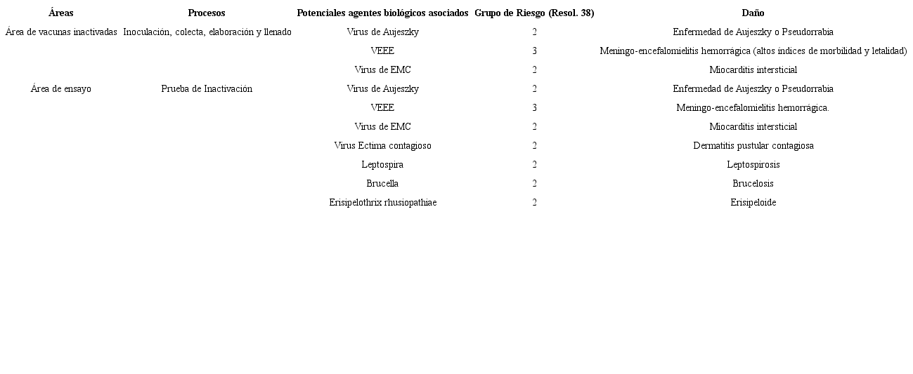 Principales agentes biológicos potencialmente asociados al área de vacunas inactivadas y de ensayo en los diferentes procesos.