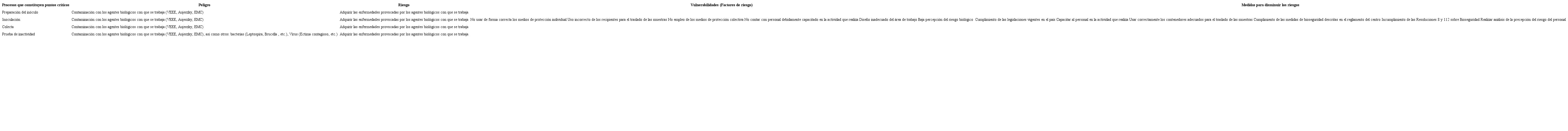 Evaluación del riesgo en la elaboración de vacunas inactivadas.