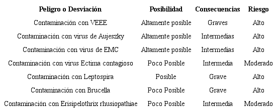Estructura del análisis según la matriz de riesgo establecida.