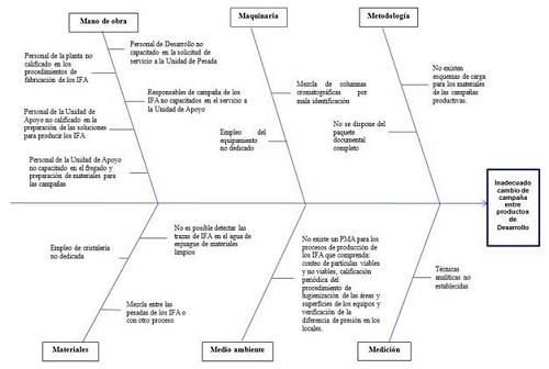 Diagrama causa-efecto relativo al cambio de campa&ntilde;a productiva durante la etapa de desarrollo tecnol&oacute;gico en una instalaci&oacute;n multiproducto.