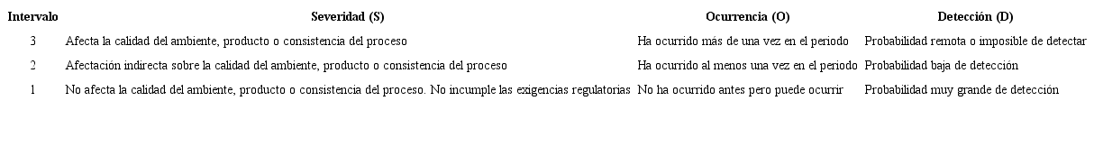 Criterios para la clasificaci&oacute;n de la Severidad, Ocurrencia y Detecci&oacute;n.