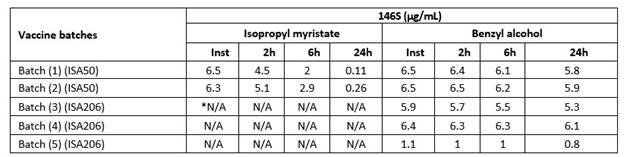 Estimation of 146S content in the extracted FMDV type SAT2 antigens at different time intervals.