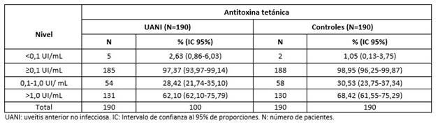Niveles de antitoxina tetánica en pacientes cubanos con uveítis anterior no infecciosa y en individuos supuestamente sanos.