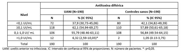Niveles de antitoxina diftérica en pacientes cubanos con uveítis anterior no infecciosa y en individuos supuestamente sanos.