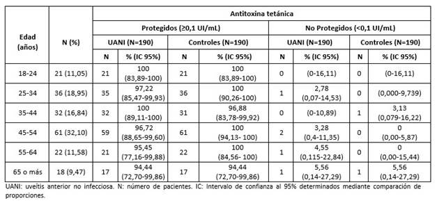 Niveles de protección de antitoxina tetánica en pacientes cubanos con uveítis anterior no infecciosa y en individuos sanos, según grupos de edades.