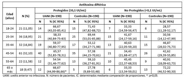 Niveles de protección según grupos de edad de antitoxina diftérica en pacientes cubanos con uveítis anterior no infecciosa y en individuos sanos según grupos de edades.