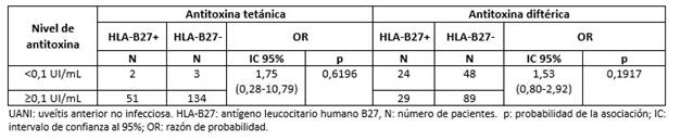 Niveles de protección frente al toxoide tetánico y diftérico en pacientes con UANI según la presencia del alelo HLA-B 27.