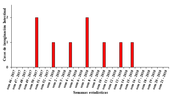 Casos de invaginación intestinal captados en el Hospital Pediátrico de Centro Habana según semana estadística. Noviembre 2017 - abril 2018.