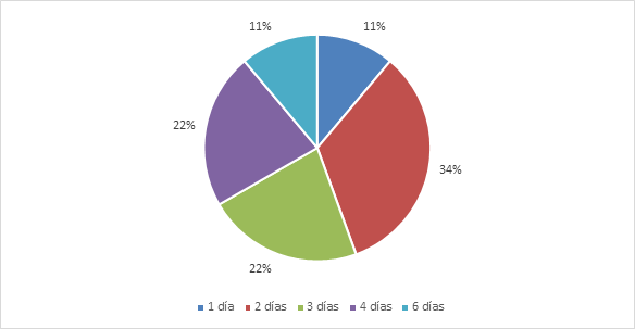 Distribución de pacientes con invaginación intestinal según edad.