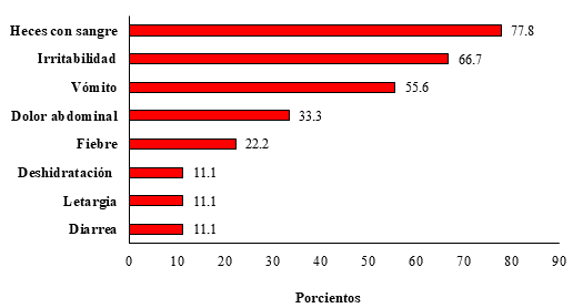 Síntomas y signos presentes en los casos de invaginación intestinal estudiados.