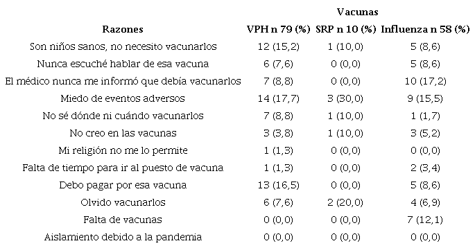 Razones por las cuales los niños no están siendo vacunados.
