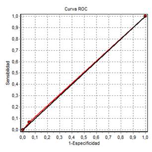 Curva ROC prueba rápida Wondfo.