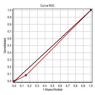 Curva ROC prueba rápida Lungene.