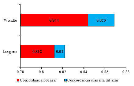 Representación gráfica del índice kappa según dos pruebas rápidas.