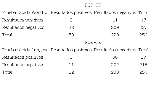 Tabla de contingencia para el cálculo de indicadores de validación de pruebas rápidas Wondfo y Lungene.