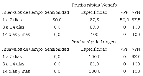 Validación de pruebas rápidas según intervalos de tiempo utilizando casos sintomáticos. Isla de la Juventud abril-mayo de 2020.